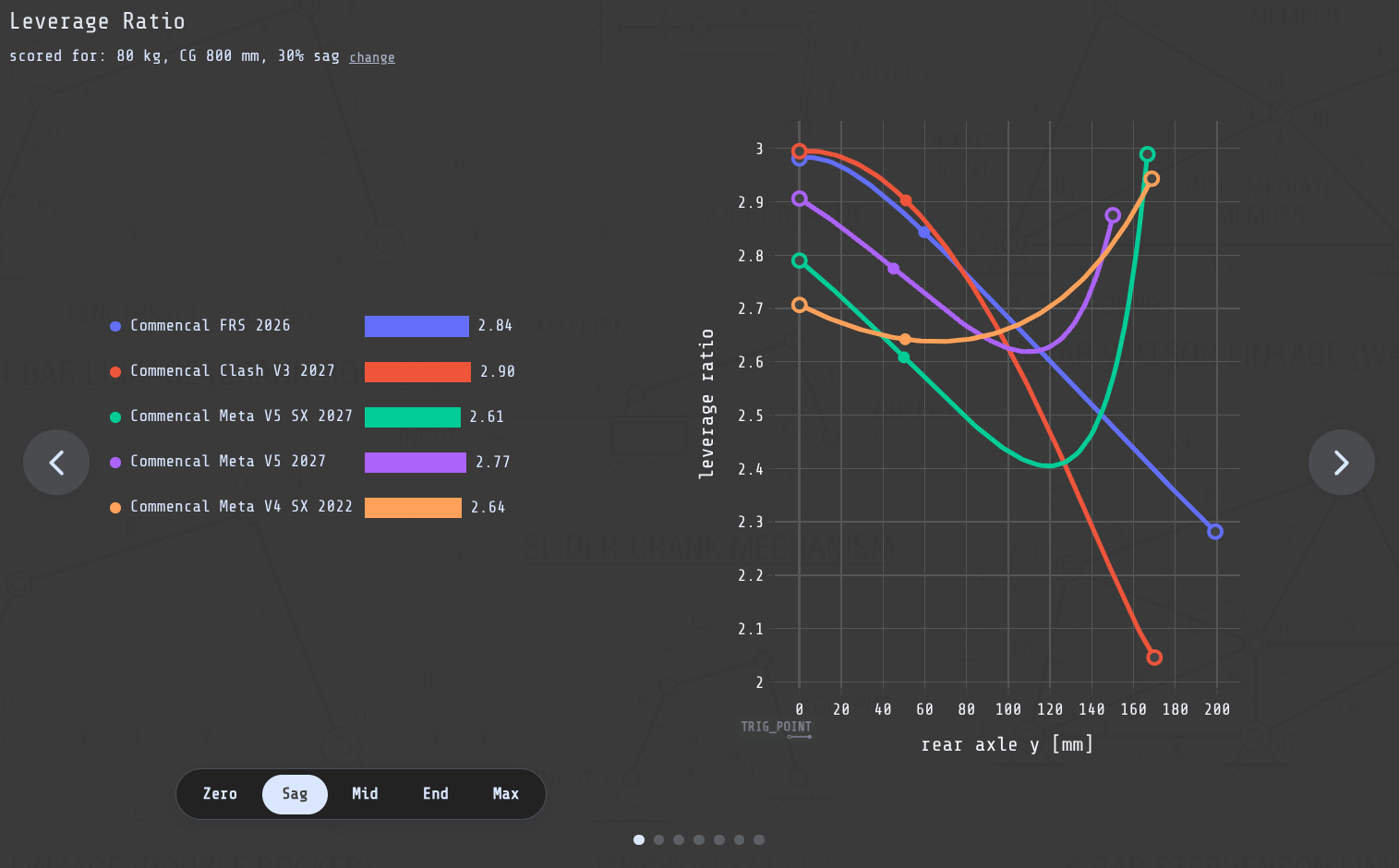 TrigPoint comparison view showing leverage-ratio curves for five mountain bikes